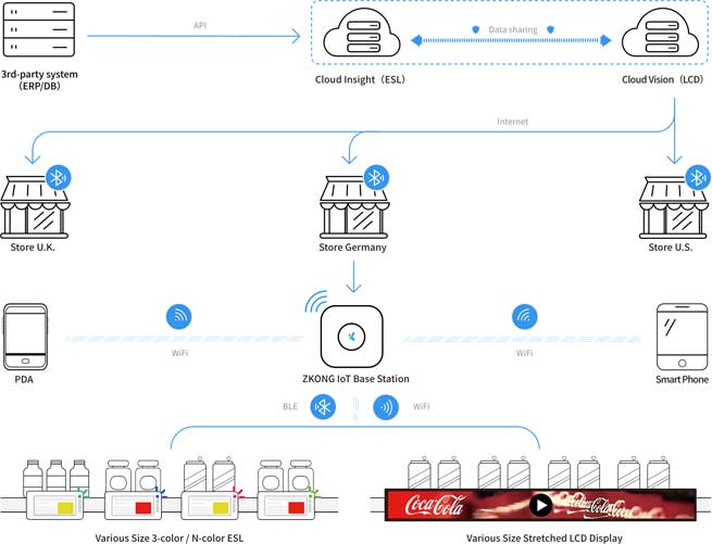 Innovatively Leading Value Creation - Focusing on New Retail Electronic Shelf Label System Technology and Application