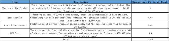 Table 1: The Expenditure of the Electronic Shelf Label System