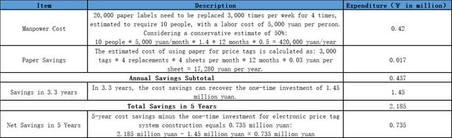 Table 2: The Comparison of the Cost of the Electronic Shelf Label System with Traditional Costs